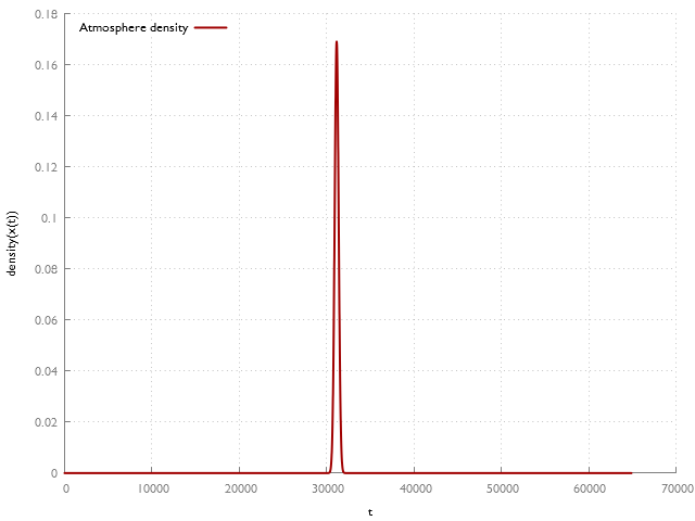 Atmosphere density along a worst-case ray